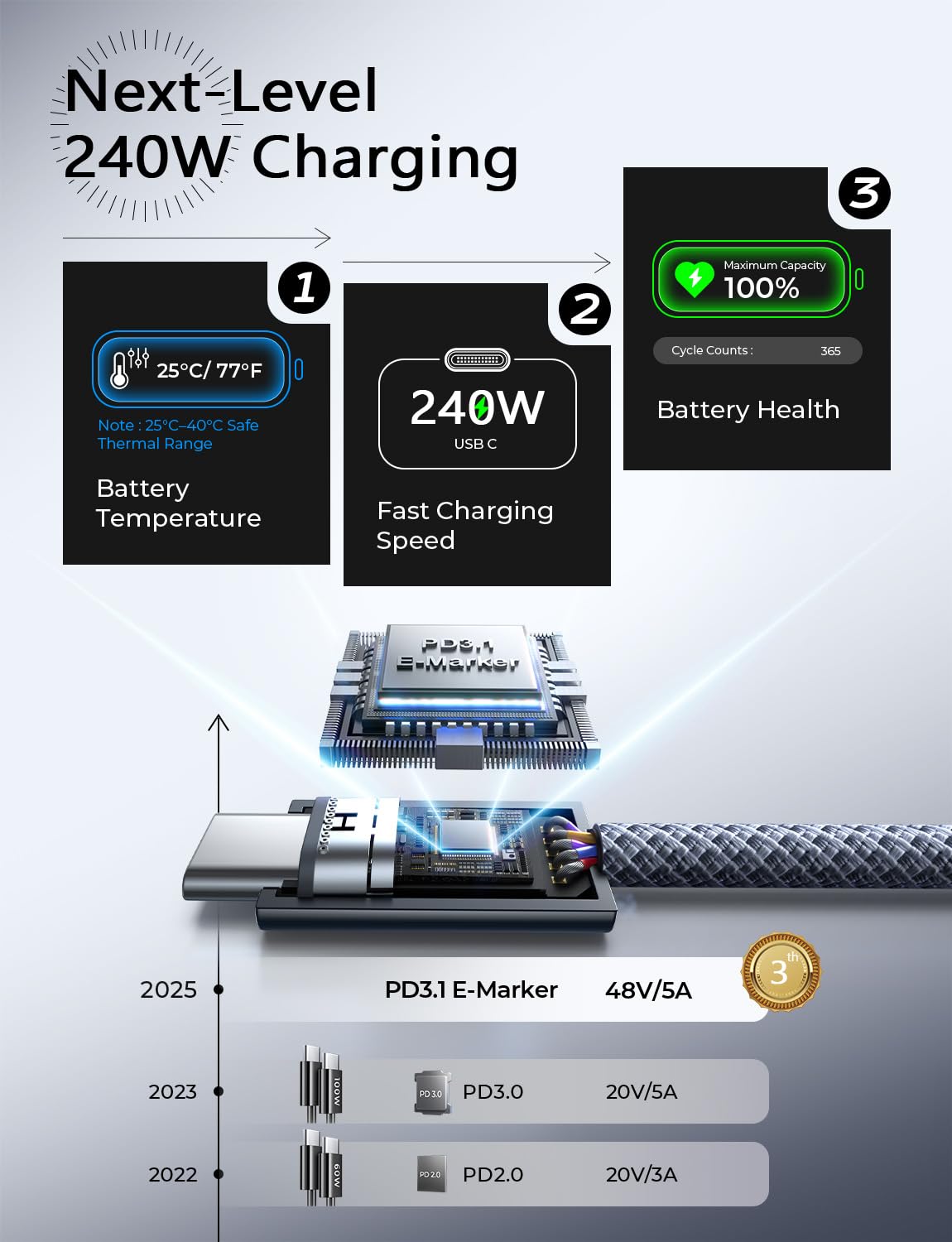 USB C to USB C Cable Fast Charging Cords 240W